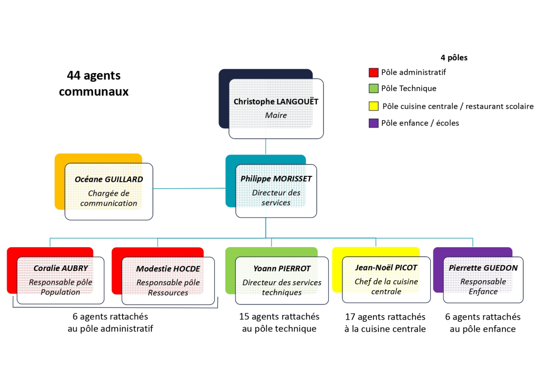 Organigramme 2023