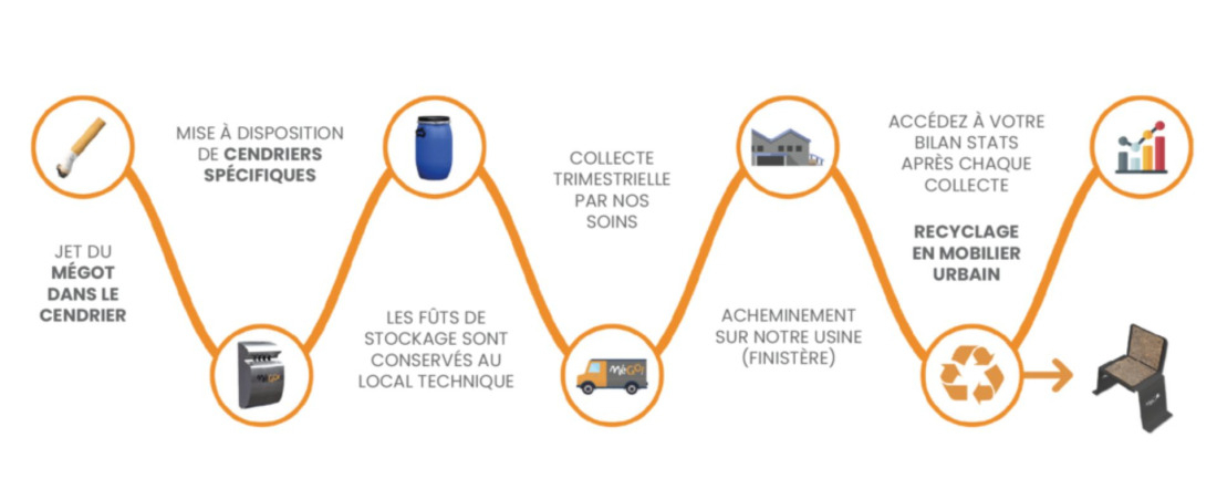 Recyclage des mégots de cigarettes par l'entreprise Mégo